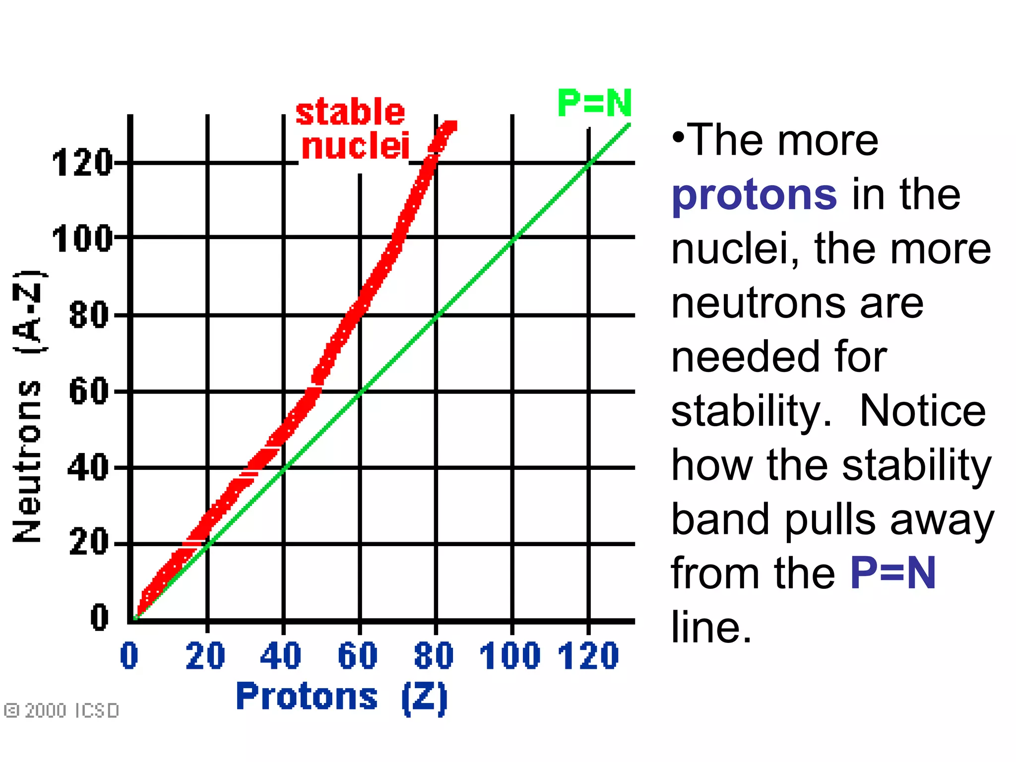 The more  protons  in the nuclei, the more neutrons are needed for stability.  Notice how the stability band pulls away from the  P=N  line.  