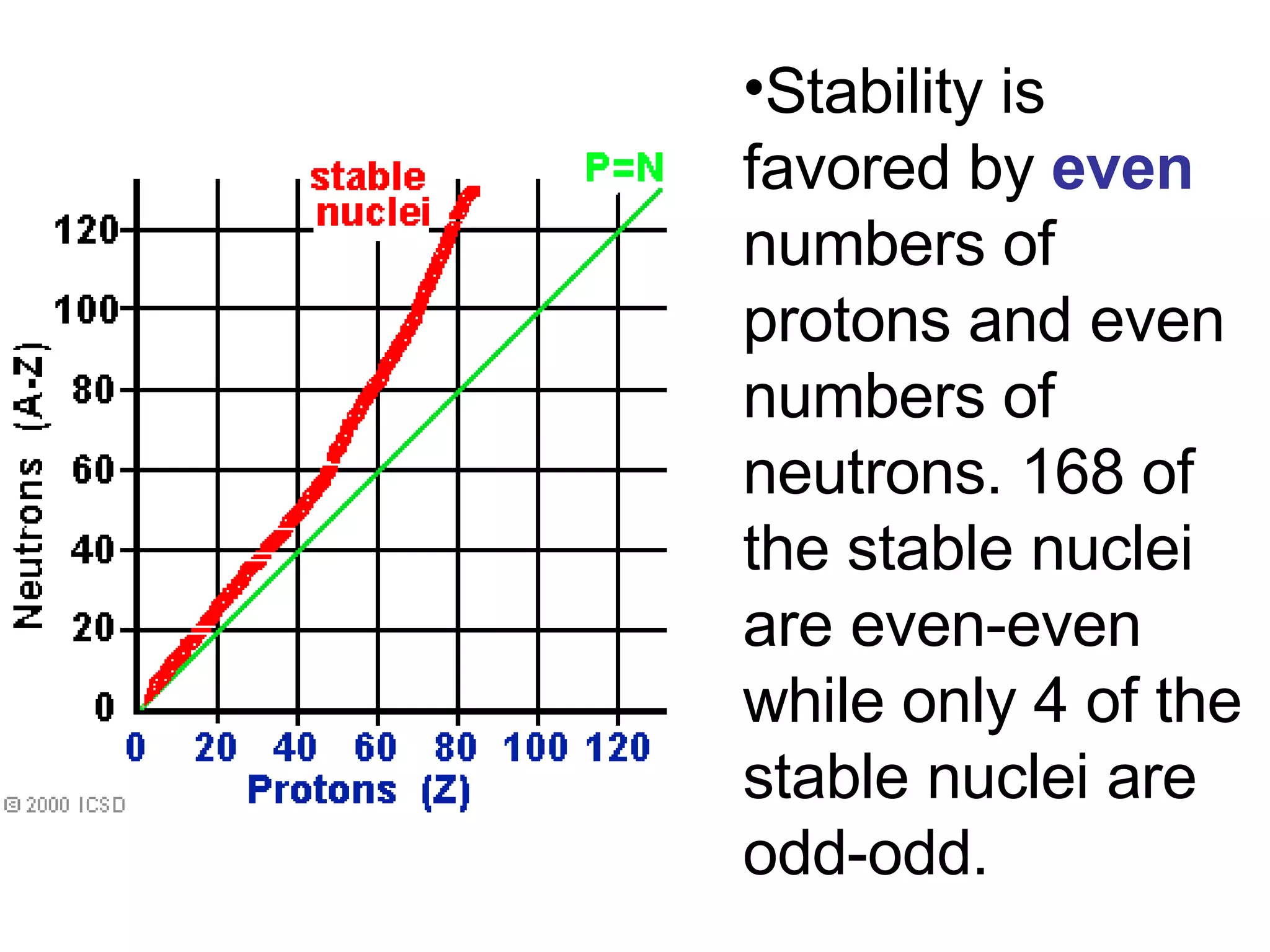 Stability is favored by  even  numbers of protons and even numbers of neutrons. 168 of the stable nuclei are even-even while only 4 of the stable nuclei are odd-odd. 