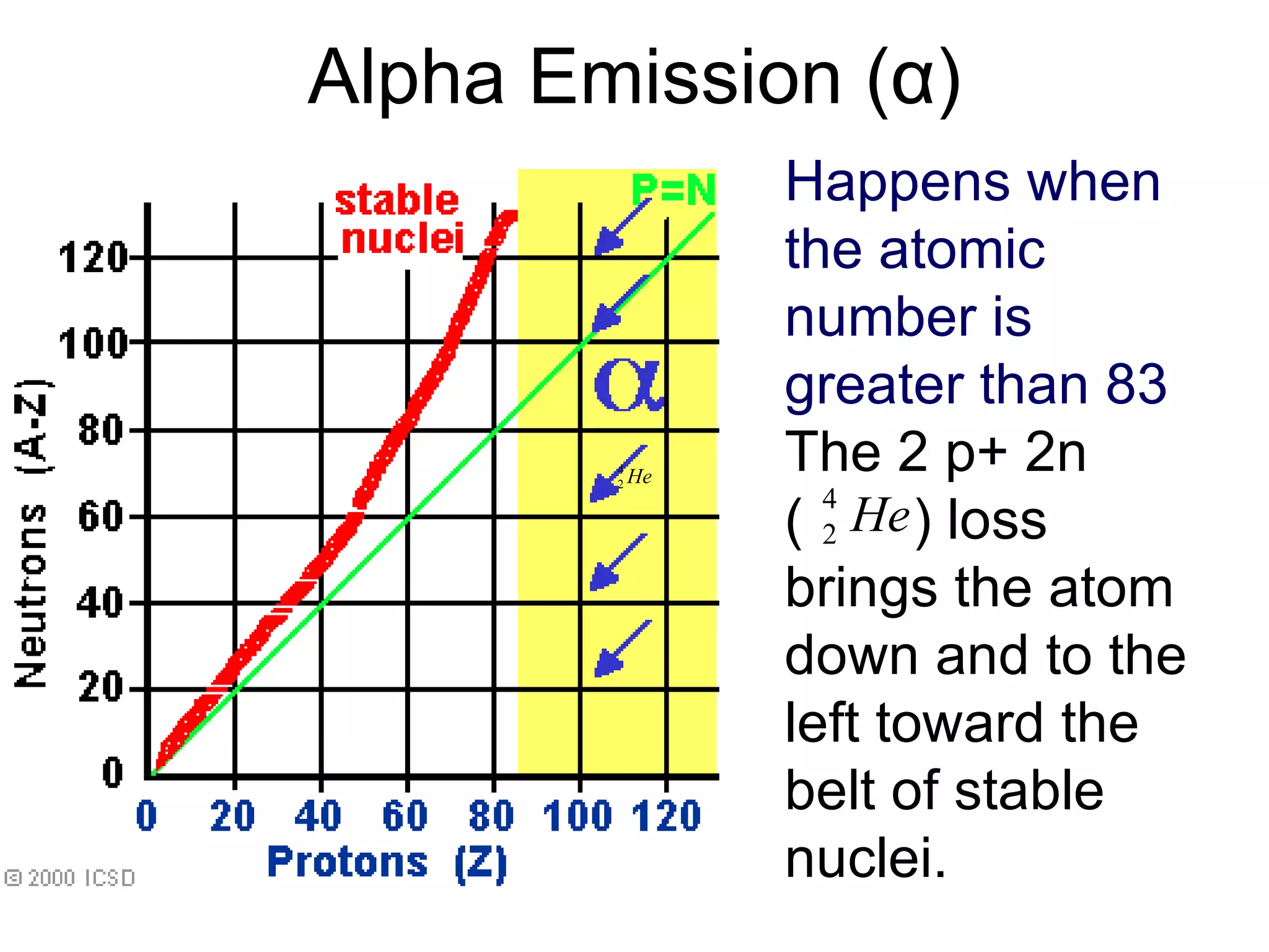 Alpha Emission ( α ) Happens when the atomic number is greater than 83 The 2 p+ 2n  (  ) loss  brings the atom down and to the left toward the belt of stable nuclei.  