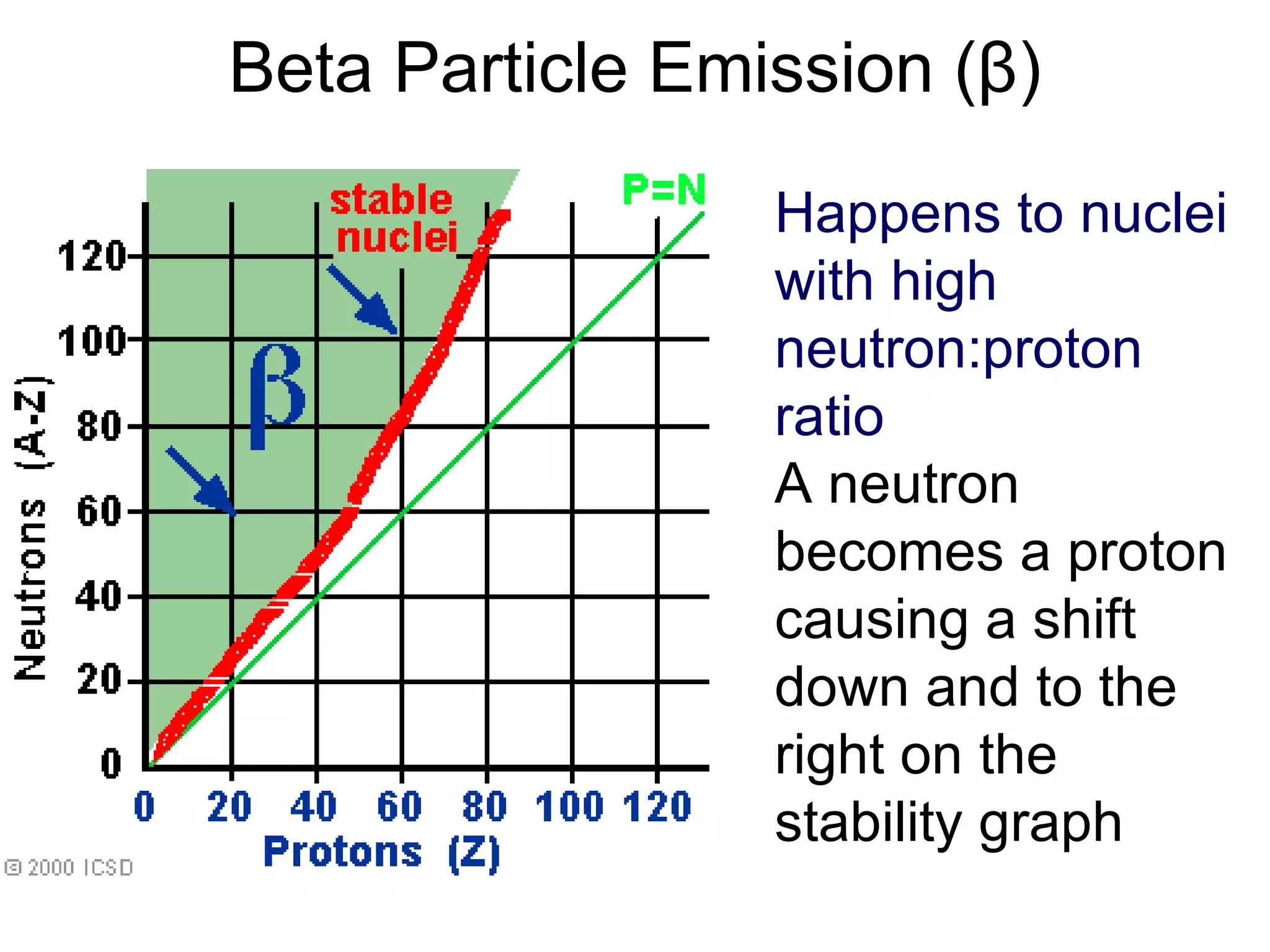 Beta Particle Emission ( β ) Happens to nuclei with high neutron:proton ratio A neutron becomes a proton causing a shift down and to the right on the stability graph    