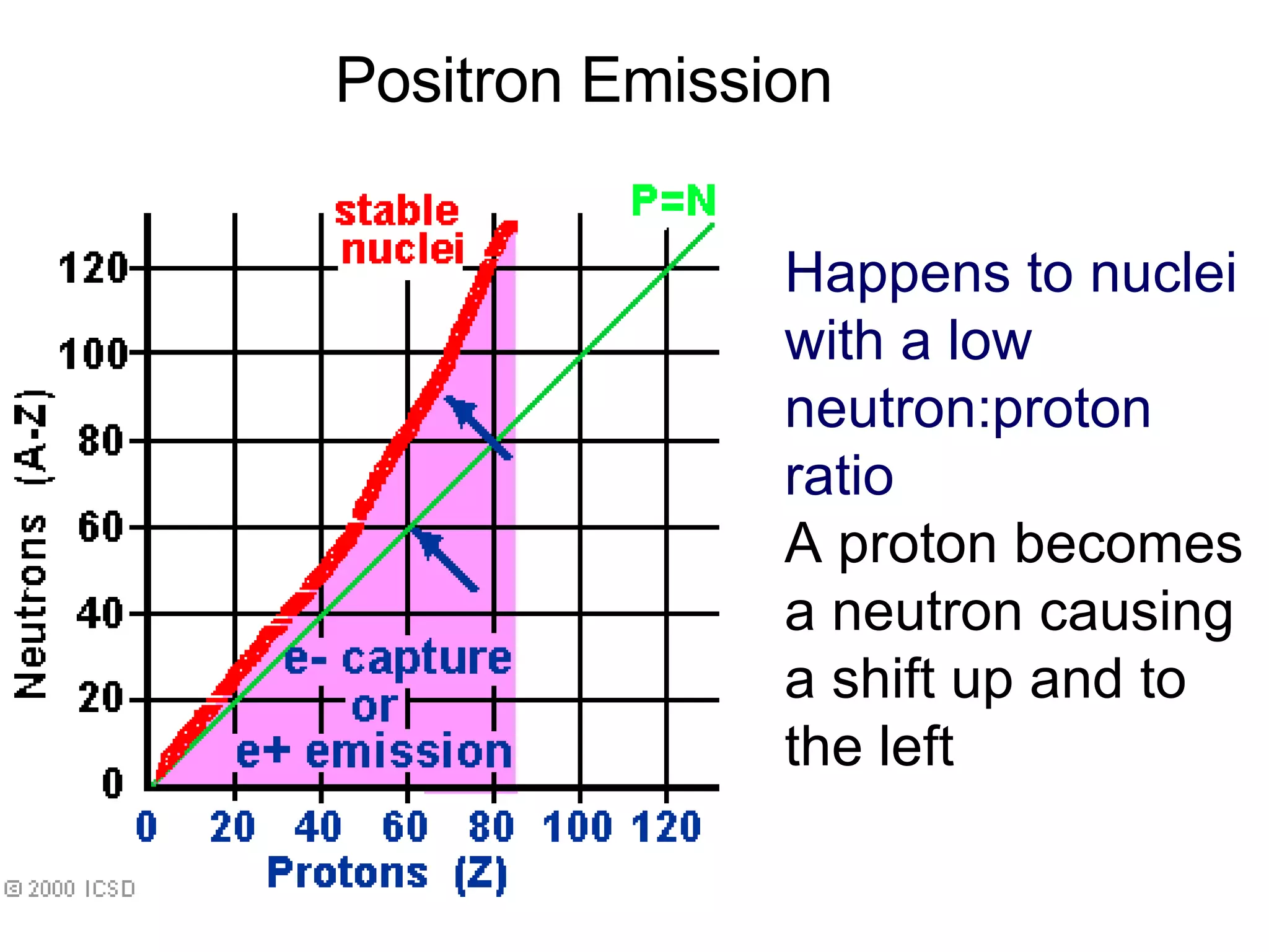 Positron Emission Happens to nuclei with a low neutron:proton ratio A proton becomes a neutron causing a shift up and to the left                                                