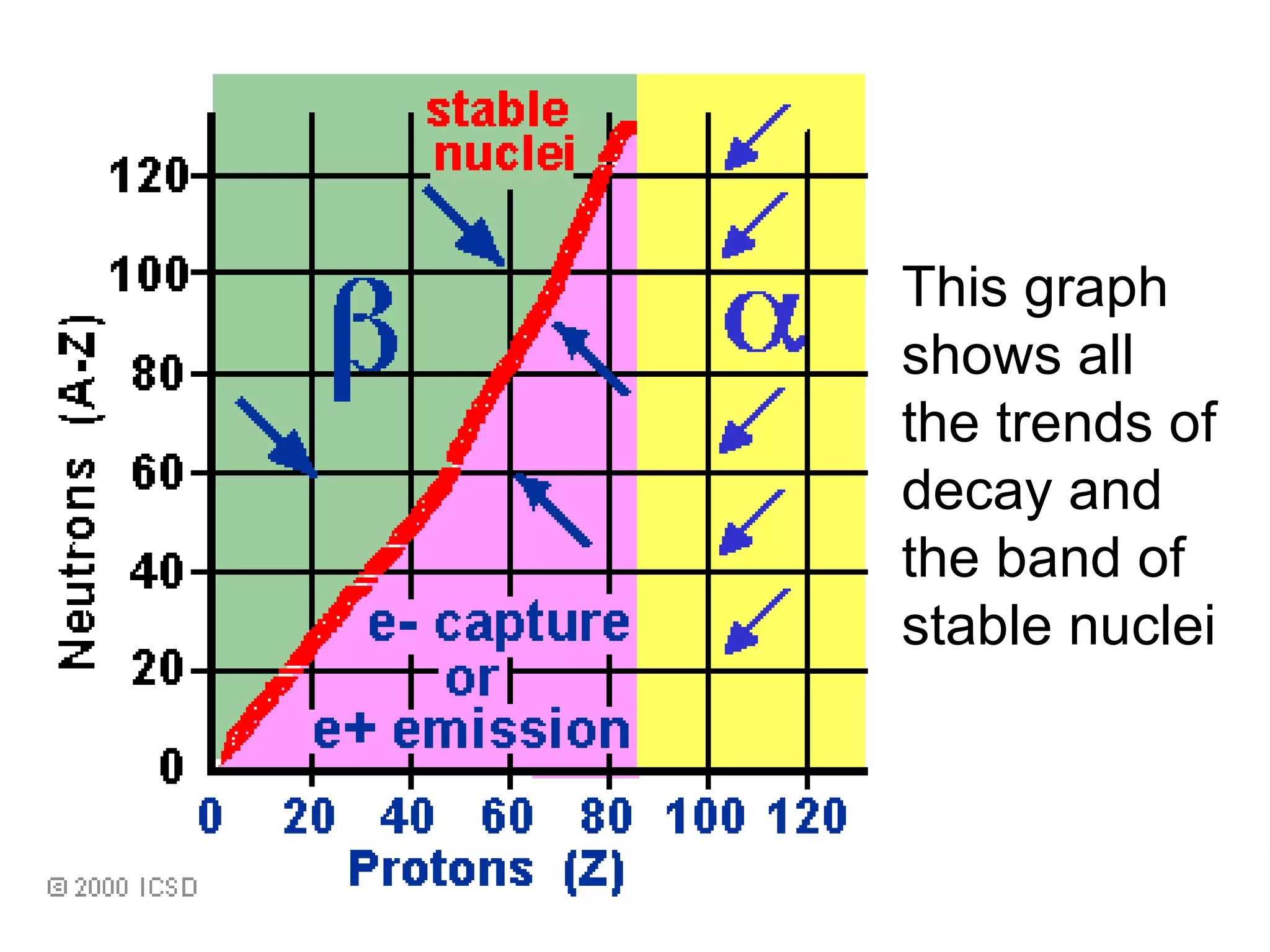 This graph shows all the trends of decay and the band of stable nuclei  