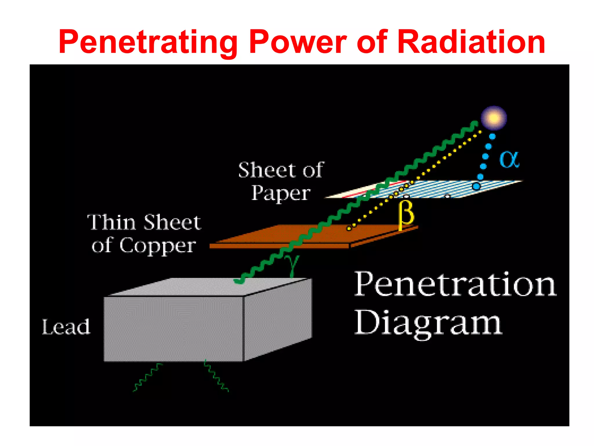 Penetrating Power of Radiation 
