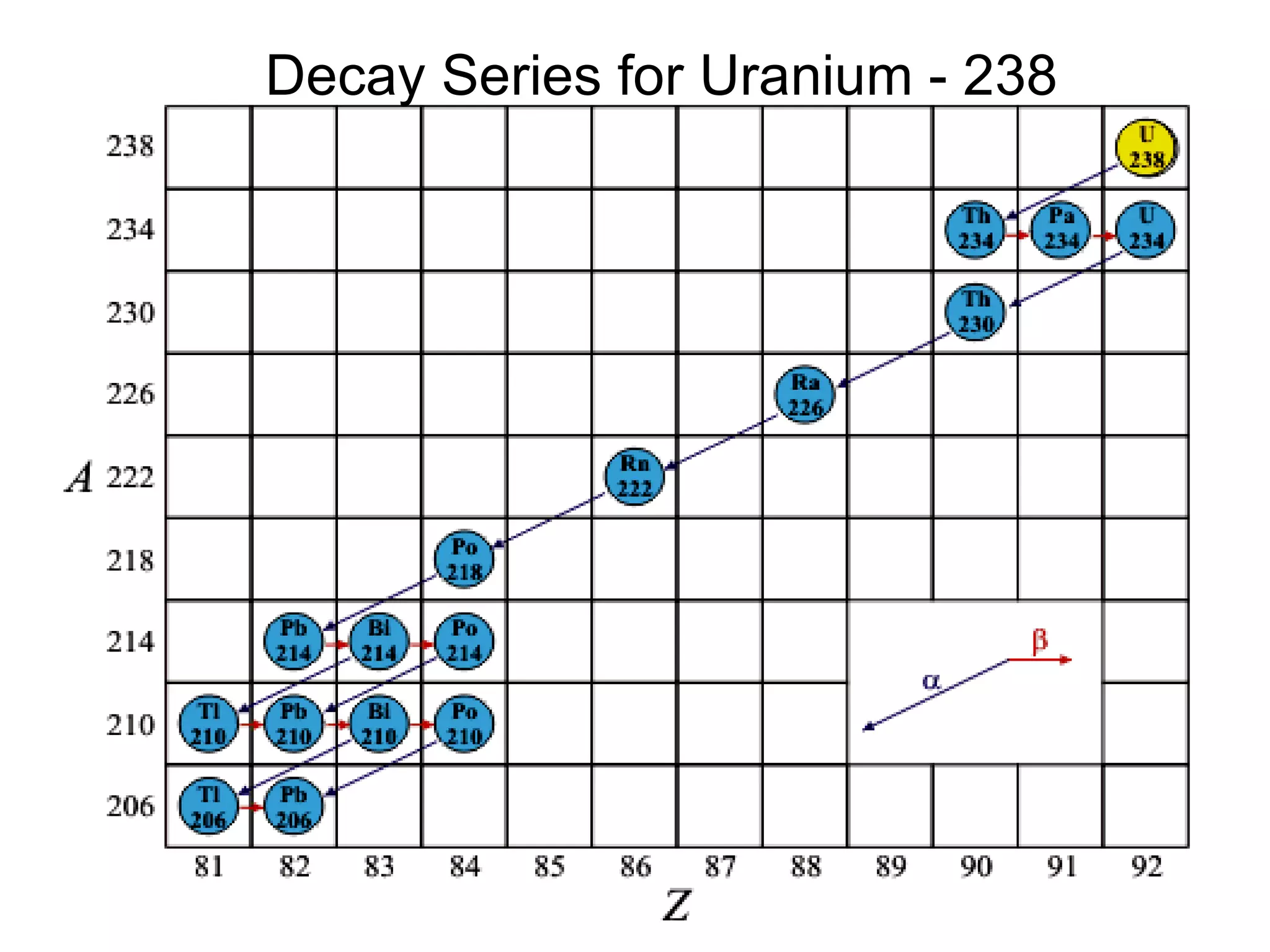 Decay Series for Uranium - 238 