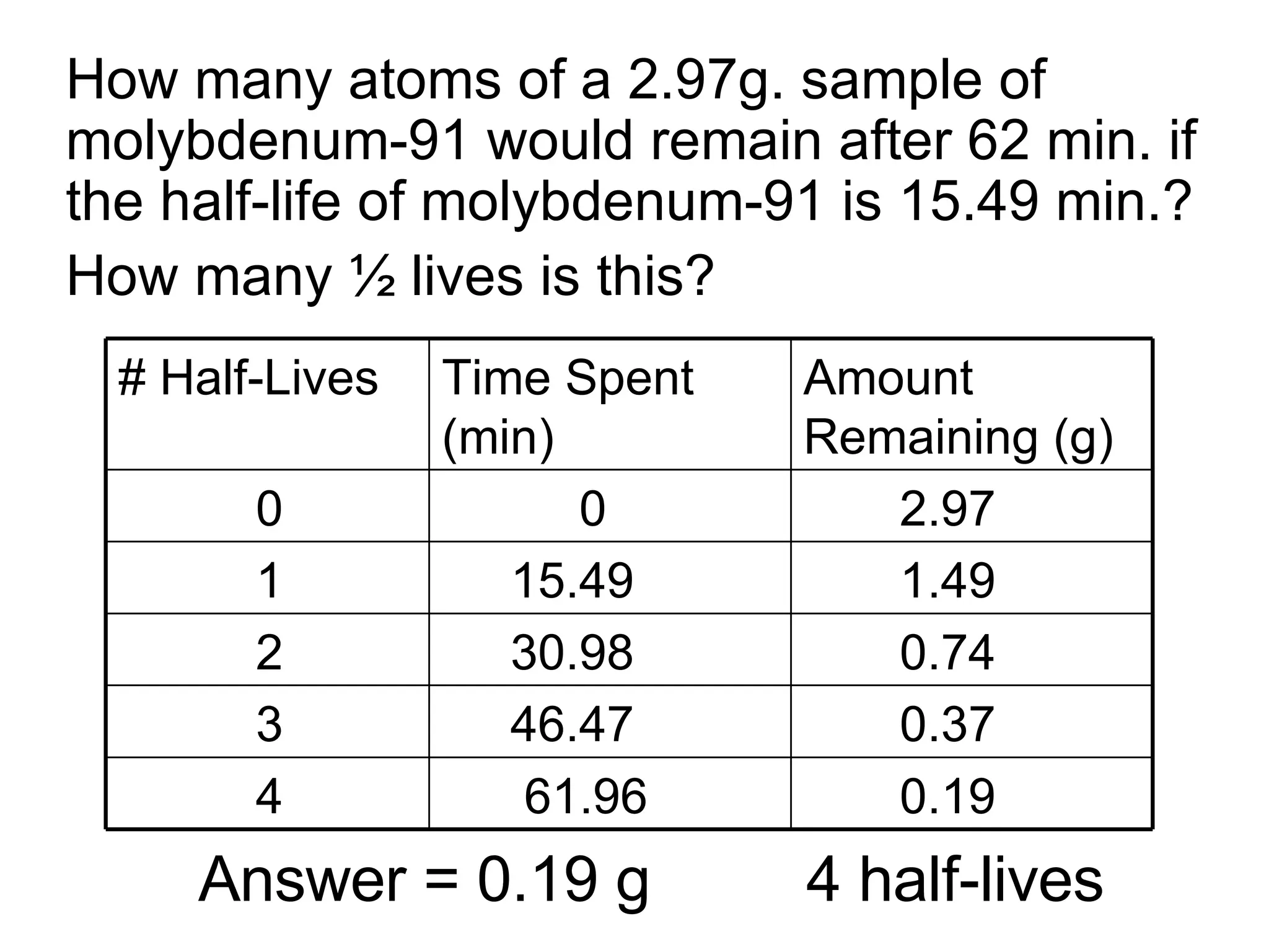 How many atoms of a 2.97g. sample of molybdenum-91 would remain after 62 min. if the half-life of molybdenum-91 is 15.49 min.? How many ½ lives is this? Answer = 0.19 g  4 half-lives # Half-Lives Time Spent (min) Amount Remaining (g) 0 0 2.97 1 15.49  1.49 2 30.98 0.74 3 46.47  0.37 4 61.96 0.19 