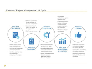 Phases of Project Management Life Cycle
 