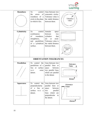 Roundness To control
the errors of
roundness of a
circle in the plane
in which it lies.
Area between two
concentric circles.
Tolerance value is
the radial distance
between them.
Cylindricity To control
combination
of roundness,
straightness,
and parallelism
of a cylindrical
surface.
Annular space
between two
cylinders that
are co axial.
Tolerance value is
the radial distance
between them.
ORIENTATION TOLERANCES
Parallelism To control the
parallelism of a
line or surface
w.r.t some
datum.
Area between two
parallel lines or
space between
two parallel lines
which are parallel
to the datum
Squareness To control the
perpendicularity
of a line or
surface w.r.t a
datum.
Area between two
parallel lines or
space between
two parallel
lines which are
perpendicular to
the datum.
10
 