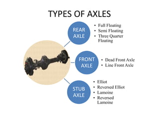 Unit 2 Front and Rear Axles, Steering Sysytem, Wheels and Tyres | PDF