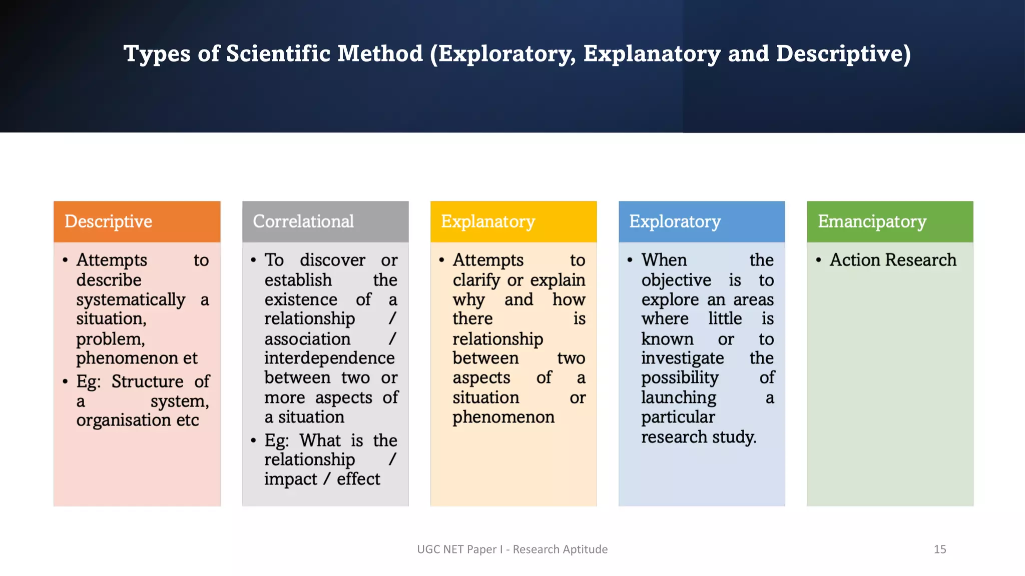 Types of Scientific Method (Exploratory, Explanatory and Descriptive)
15
UGC NET Paper I - Research Aptitude
 