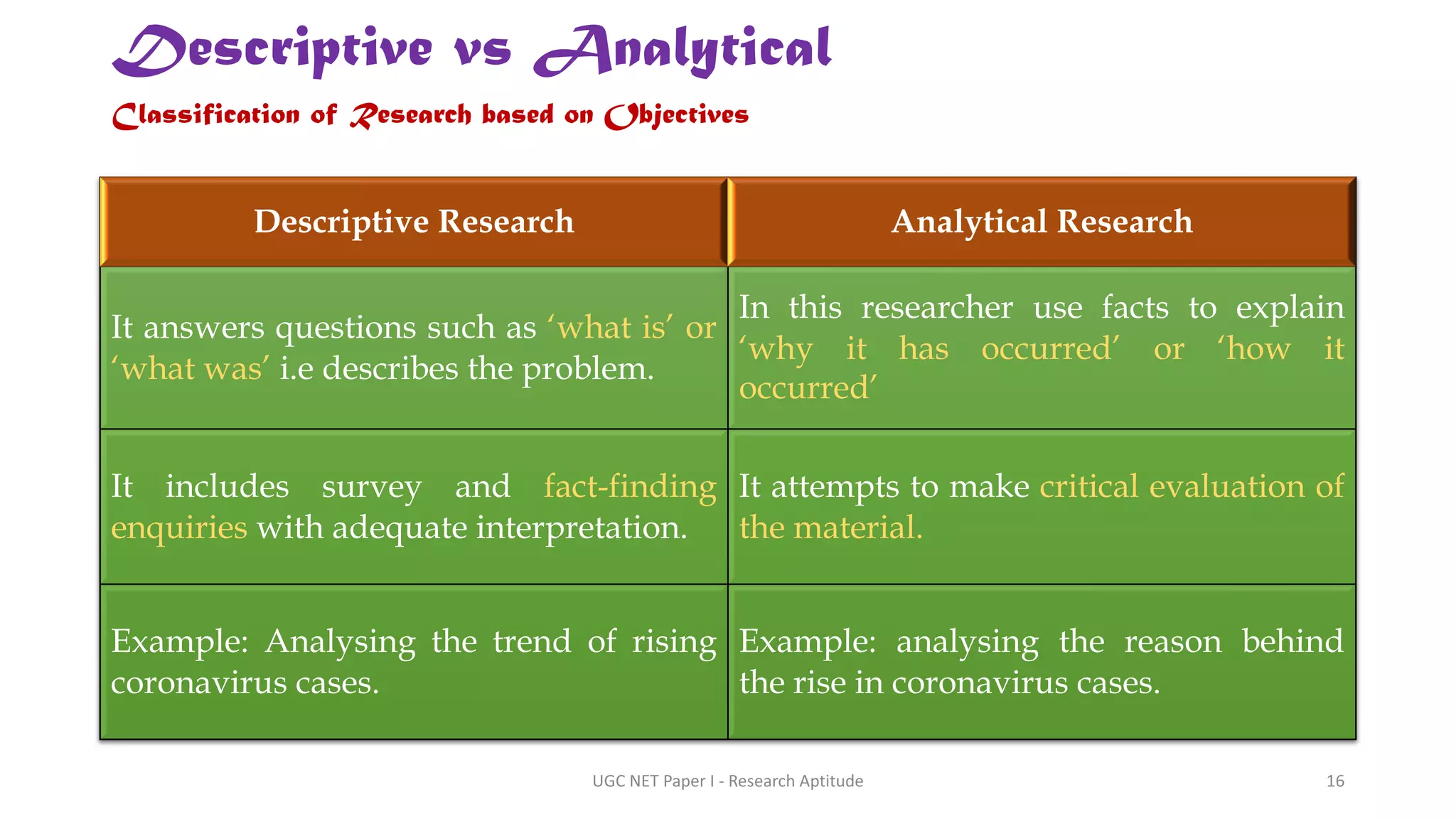 Descriptive vs Analytical
Descriptive Research Analytical Research
It answers questions such as ‘what is’ or
‘what was’ i.e describes the problem.
In this researcher use facts to explain
‘why it has occurred’ or ‘how it
occurred’
It includes survey and fact-finding
enquiries with adequate interpretation.
It attempts to make critical evaluation of
the material.
Example: Analysing the trend of rising
coronavirus cases.
Example: analysing the reason behind
the rise in coronavirus cases.
Classification of Research based on Objectives
UGC NET Paper I - Research Aptitude 16
 