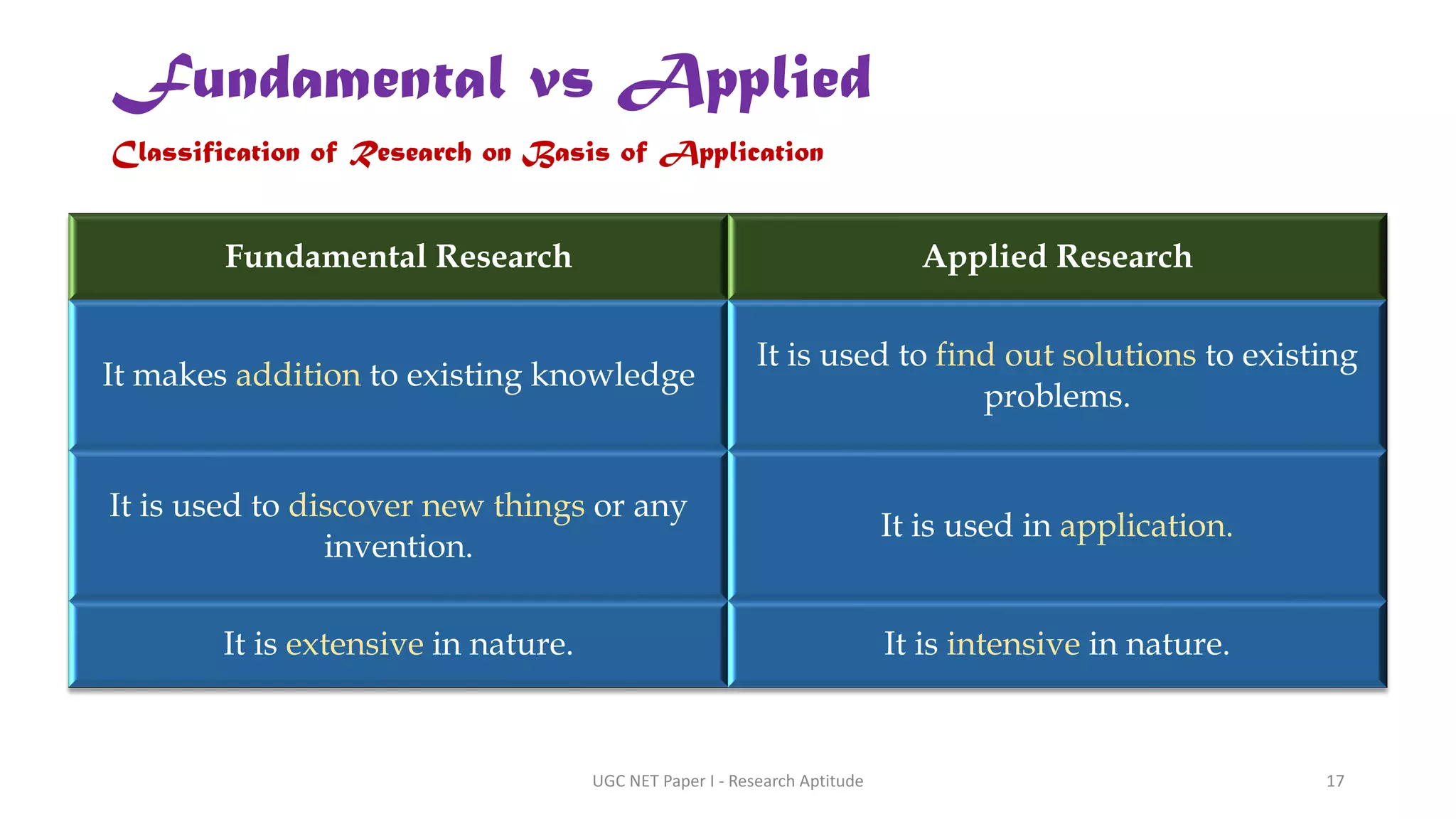 Fundamental Research Applied Research
It makes addition to existing knowledge
It is used to find out solutions to existing
problems.
It is used to discover new things or any
invention.
It is used in application.
It is extensive in nature. It is intensive in nature.
Fundamental vs Applied
Classification of Research on Basis of Application
UGC NET Paper I - Research Aptitude 17
 