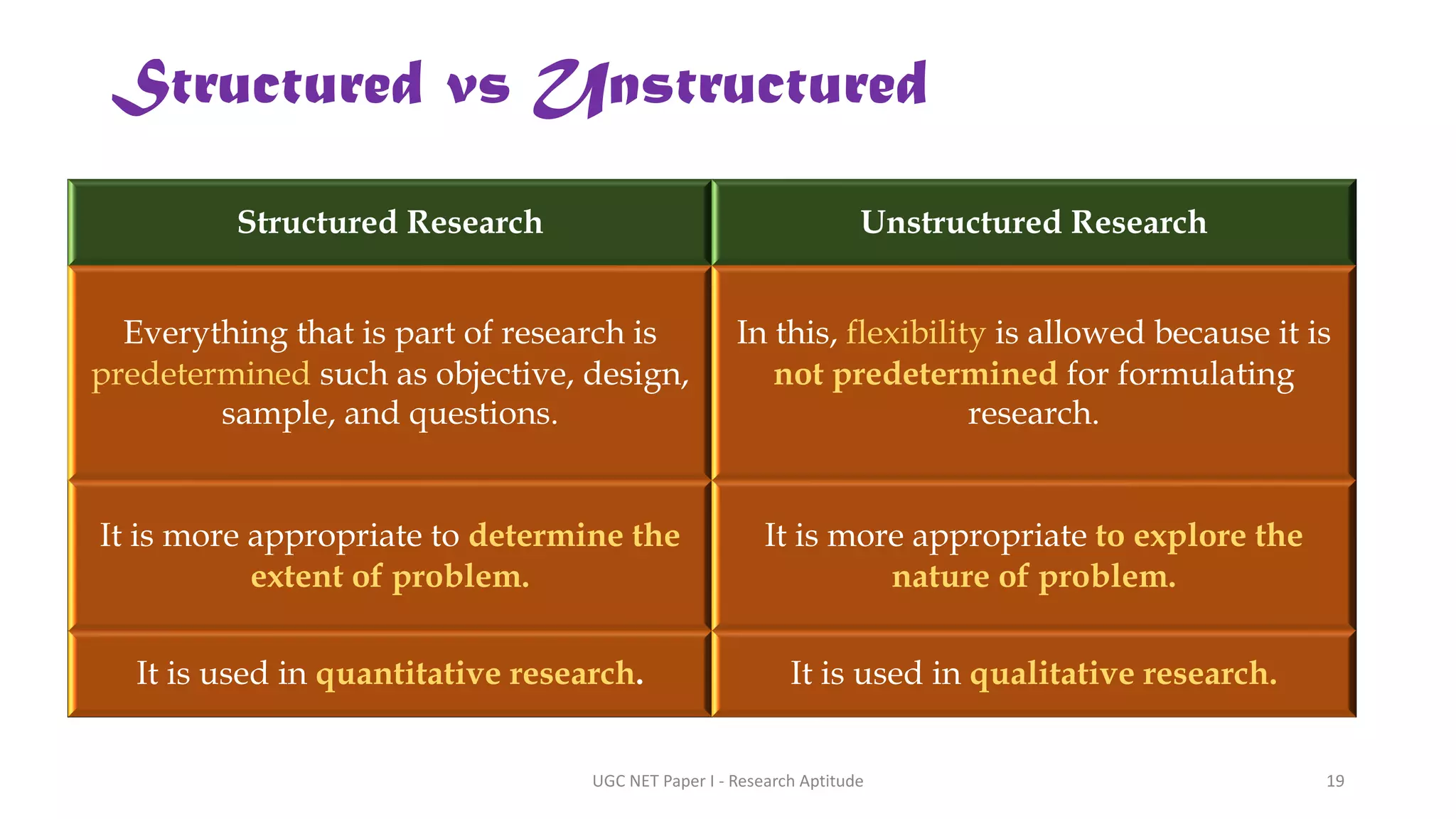 Structured Research Unstructured Research
Everything that is part of research is
predetermined such as objective, design,
sample, and questions.
In this, flexibility is allowed because it is
not predetermined for formulating
research.
It is more appropriate to determine the
extent of problem.
It is more appropriate to explore the
nature of problem.
It is used in quantitative research. It is used in qualitative research.
Structured vs Unstructured
UGC NET Paper I - Research Aptitude 19
 