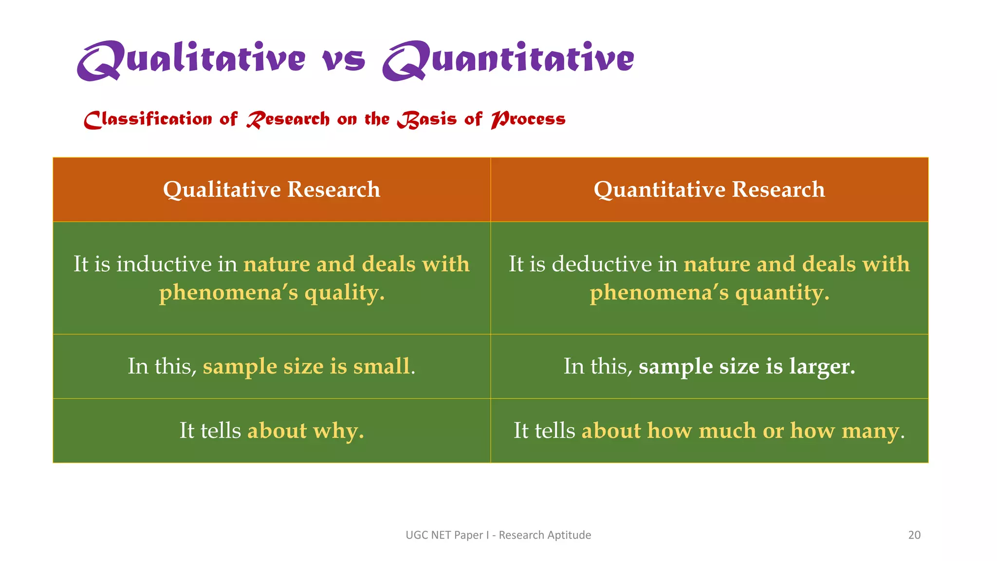 Qualitative Research Quantitative Research
It is inductive in nature and deals with
phenomena’s quality.
It is deductive in nature and deals with
phenomena’s quantity.
In this, sample size is small. In this, sample size is larger.
It tells about why. It tells about how much or how many.
Qualitative vs Quantitative
Classification of Research on the Basis of Process
UGC NET Paper I - Research Aptitude 20
 
