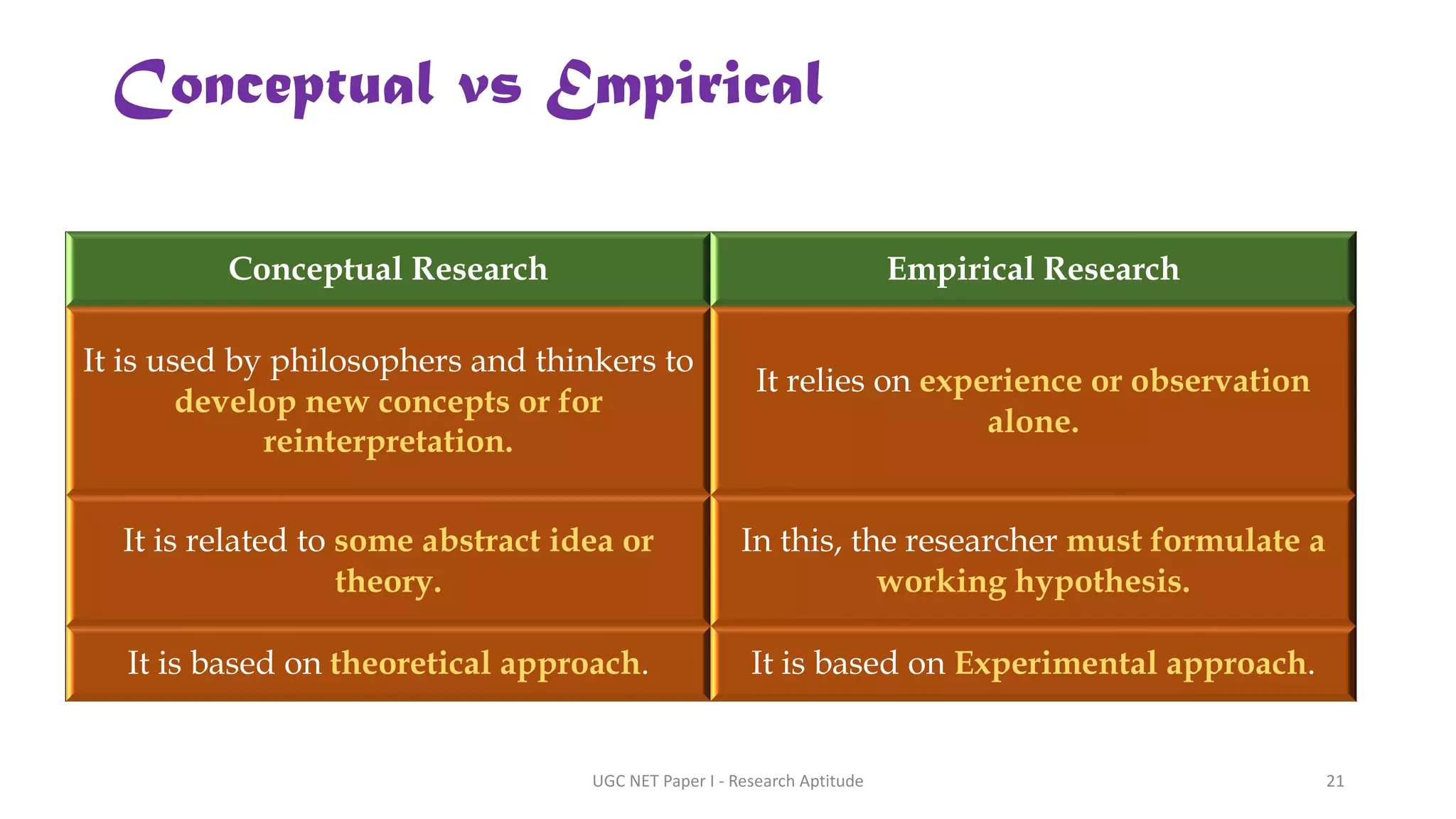 Conceptual Research Empirical Research
It is used by philosophers and thinkers to
develop new concepts or for
reinterpretation.
It relies on experience or observation
alone.
It is related to some abstract idea or
theory.
In this, the researcher must formulate a
working hypothesis.
It is based on theoretical approach. It is based on Experimental approach.
Conceptual vs Empirical
UGC NET Paper I - Research Aptitude 21
 