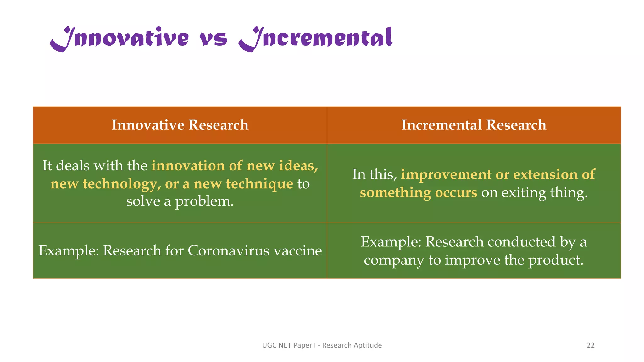 Innovative Research Incremental Research
It deals with the innovation of new ideas,
new technology, or a new technique to
solve a problem.
In this, improvement or extension of
something occurs on exiting thing.
Example: Research for Coronavirus vaccine
Example: Research conducted by a
company to improve the product.
Innovative vs Incremental
UGC NET Paper I - Research Aptitude 22
 