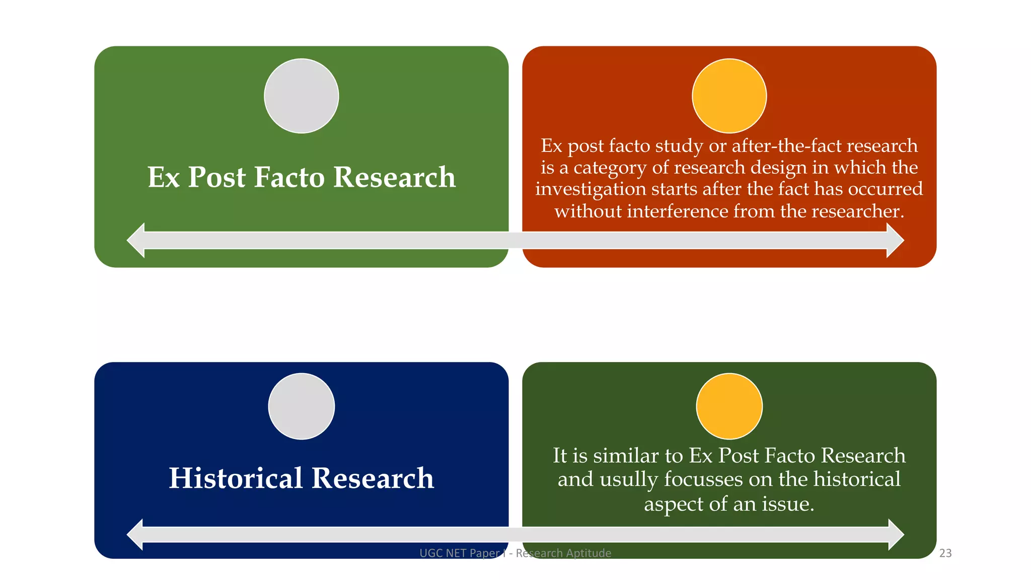 Ex Post Facto Research
Ex post facto study or after-the-fact research
is a category of research design in which the
investigation starts after the fact has occurred
without interference from the researcher.
Historical Research
It is similar to Ex Post Facto Research
and usully focusses on the historical
aspect of an issue.
UGC NET Paper I - Research Aptitude 23
 