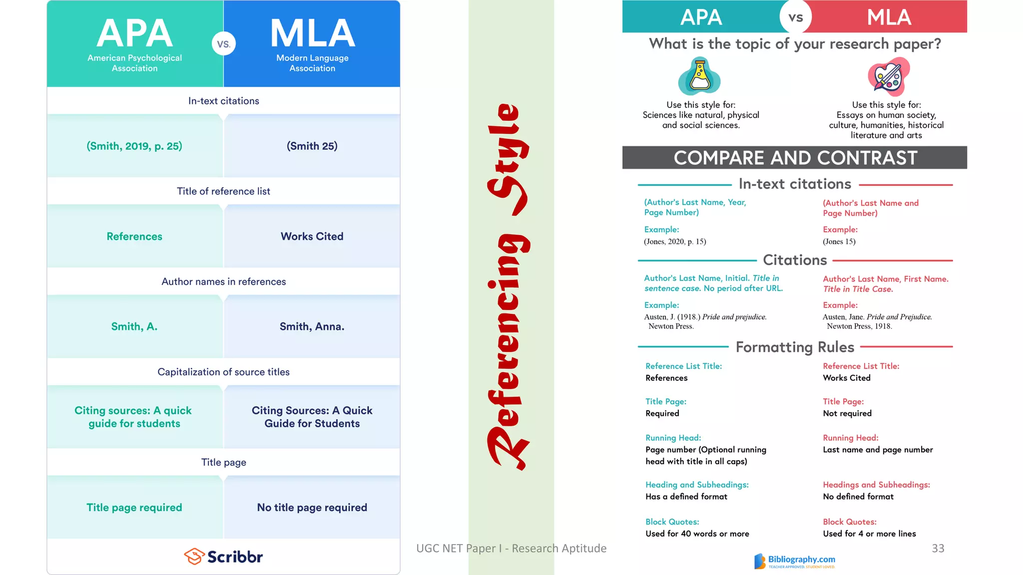 Referencing
Style
UGC NET Paper I - Research Aptitude 33
 