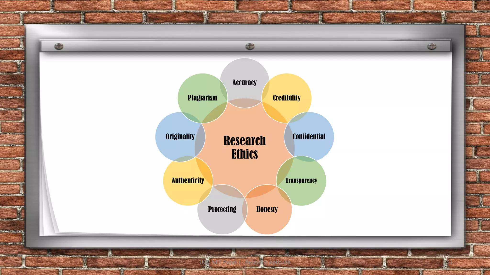 Research
Ethics
Accuracy
Credibility
Confidential
Transparency
Honesty
Protecting
Authenticity
Originality
Plagiarism
UGC NET Paper I - Research Aptitude 61
 