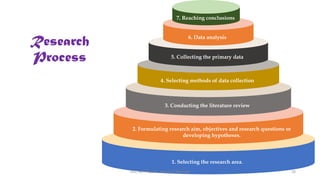 1. Selecting the research area.
2. Formulating research aim, objectives and research questions or
developing hypotheses.
3. Conducting the literature review
4. Selecting methods of data collection
5. Collecting the primary data
6. Data analysis
Research
Process
7. Reaching conclusions
UGC NET Paper I - Research Aptitude 28
 