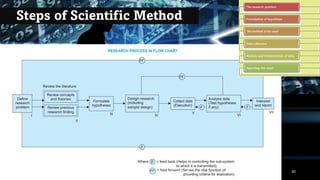 Steps of Scientific Method
UGC NET Paper I - Research Aptitude 30
 