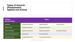 Types of research
(Fundamental,
Applied and Action)
Criteria
(On the basis)
Types
Objectives Fundamental Research Applied Research Action Research
Nature of Data Qualitative Research Quantitative Research
Nature of Findings Explanatory Research Exploratory Research Descriptive Research
Experimental Manipulations Experimental Non-Experimental
Approach involved Longitudinal Research Cross sectional research
17
UGC NET Paper I - Research Aptitude
 
