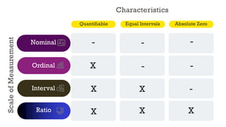Quantifiable
Nominal
Ordinal
Interval
Ratio
-
Equal Intervals Absolute Zero
X
X X
X
X
Scale
of
Measurement Characteristics
X
- -
- -
-
 