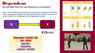 Dependent
(A variable that we can observe or measure)
Effects
X Y
Dependent Variable (IV)
also called
outcome,
explained,
response variable 61
This is the variable that is measured or observed to determine the effects
of the independent variable. It is also known as the outcome variable, as it
is the variable that is affected by the independent variable.
 