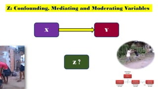 Z: Confounding, Mediating and Moderating Variables
X Y
Z ?
62
 