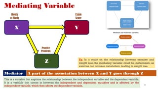 Mediating Variable
X Y
Z
Mediator A part of the association between X and Y goes through Z
Practice
Problems
Hours
of Study
Exam
Score
64
This is a variable that explains the relationship between the independent variable and the dependent variable.
It is a variable that comes in between the independent and dependent variables and is affected by the
independent variable, which then affects the dependent variable.
Eg. In a study on the relationship between exercise and
weight loss, the mediating variable could be metabolism, as
exercise can increase metabolism, leading to weight loss.
 