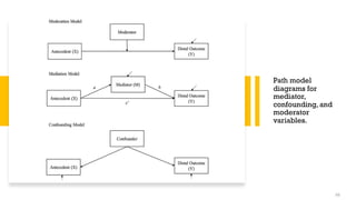 Path model
diagrams for
mediator,
confounding, and
moderator
variables.
66
 