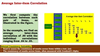 Average Inter-item Correlation
We first compute the
correlation between each
pair of items, as
illustrated in the figure.
In the example, we find an
average inter-item
correlation of .90 with the
individual correlations
ranging from .84 to .95.
81
Internal Consistency Reliability:
• Used to assess the consistency of results across items within a test. (or)
• The consistency of results across items, often measured with Cronbach’s Alpha.
 