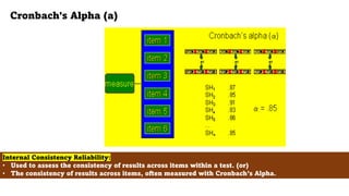 Cronbach's Alpha (a)
83
Internal Consistency Reliability:
• Used to assess the consistency of results across items within a test. (or)
• The consistency of results across items, often measured with Cronbach’s Alpha.
 