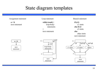 14
State diagram templates
Assignment statement
a = b
next statement
a = b
next
statement
Loop statement
while (cond) {
loop-body-
statements
}
next statement
loop-body-
statements
cond
next
statement
!cond
J:
C:
Branch statement
if (c1)
c1 stmts
else if c2
c2 stmts
else
other stmts
next statement
c1
c2 stmts
!c1*c2 !c1*!c2
next
statement
others
c1 stmts
J:
C:
 