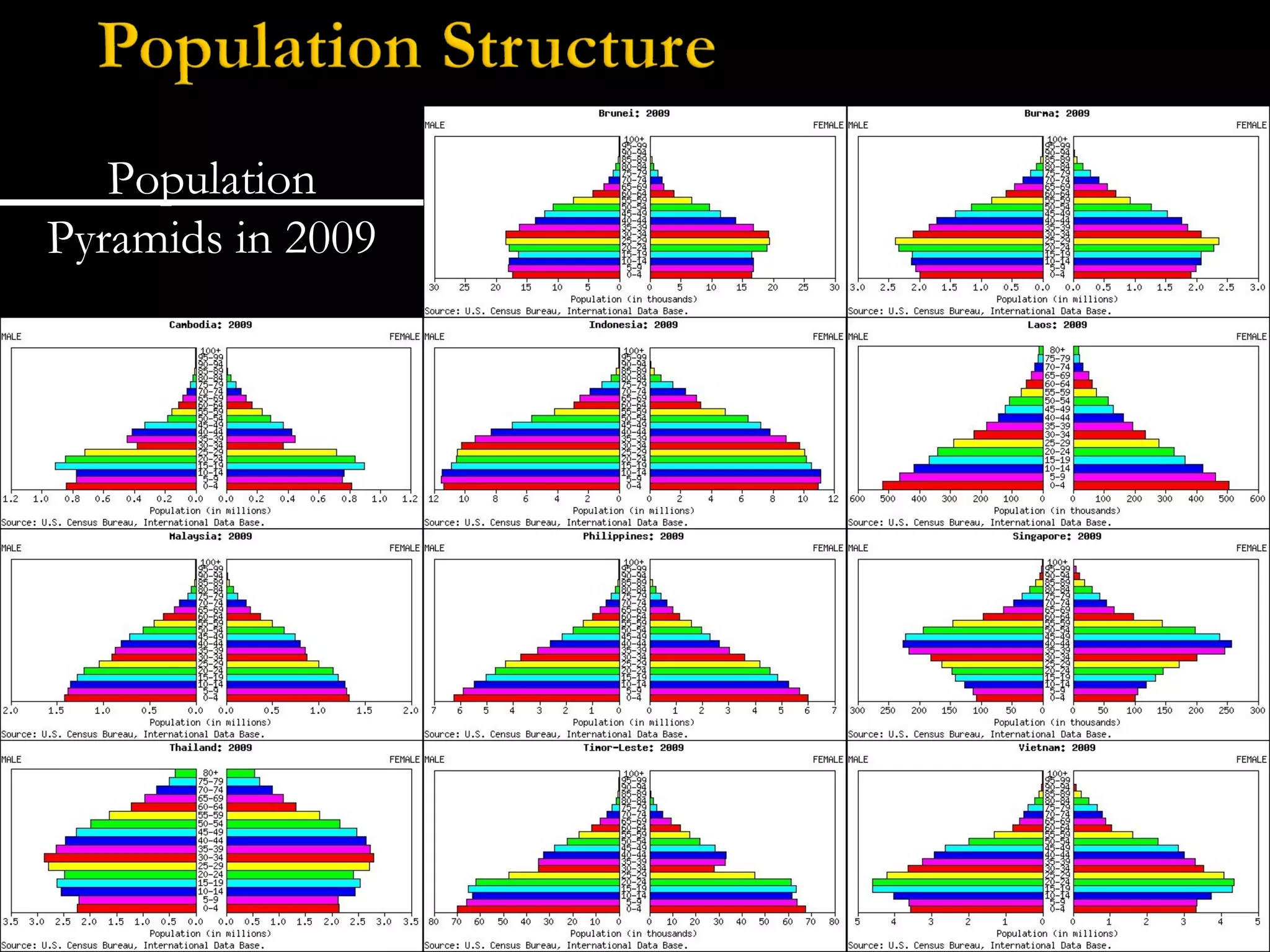Population Pyramids in 2009 
