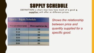 SUPPLY SCHEDULE
DEFINITION: a chart that lists how much of a good a
supplier will offer at different prices
Shows the relationship
between price and
quantity supplied for a
specific good.
 
