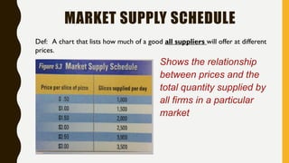 MARKET SUPPLY SCHEDULE
Shows the relationship
between prices and the
total quantity supplied by
all firms in a particular
market
Def: A chart that lists how much of a good all suppliers will offer at different
prices.
 