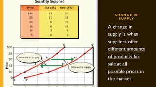 C H A N G E I N
S U P P LY
A change in
supply is when
suppliers offer
different amounts
of products for
sale at all
possible prices in
the market
 
