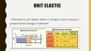 UNIT ELASTIC
• Demand is unit elastic when a change in price causes a
proportional change in demand
 