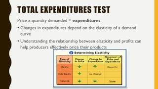 TOTAL EXPENDITURES TEST
Price x quantity demanded = expenditures
• Changes in expenditures depend on the elasticity of a demand
curve
• Understanding the relationship between elasticity and profits can
help producers effectively price their products
 