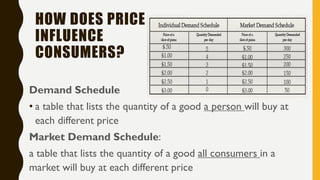 HOW DOES PRICE
INFLUENCE
CONSUMERS?
Demand Schedule
• a table that lists the quantity of a good a person will buy at
each different price
Market Demand Schedule:
a table that lists the quantity of a good all consumers in a
market will buy at each different price
 