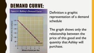 DEMAND CURVE:
Definition: a graphic
representation of a demand
schedule
The graph shows only the
relationship between the
price of this good and the
quantity that Ashley will
purchase.
 