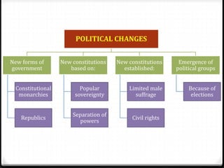 POLITICAL CHANGES
New forms of
government
Constitutional
monarchies
Republics
New constitutions
based on:
Popular
sovereignty
Separation of
powers
New constitutions
established:
Limited male
suffrage
Civil rights
Emergence of
political groups
Because of
elections
 