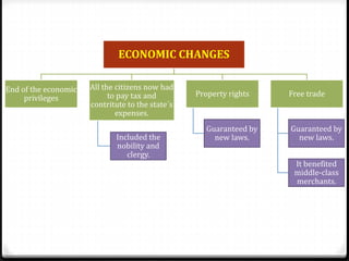 ECONOMIC CHANGES
End of the economic
privileges
All the citizens now had
to pay tax and
contritute to the state´s
expenses.
Included the
nobility and
clergy.
Property rights
Guaranteed by
new laws.
Free trade
Guaranteed by
new laws.
It benefited
middle-class
merchants.
 