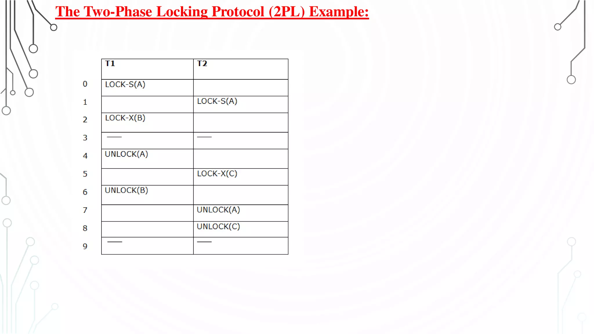 The Two-Phase Locking Protocol (2PL) Example:
 
