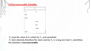 (2)Non-recoverable Schedule.
-T2 read the value of A written by T1, and committed.
-T1 later aborted, therefore the value read by T2 is wrong, but since T2 committed,
this schedule is non-recoverable.
T1 T2
R(A)
W(A)
W(A)
R(A)
commit
abort
 