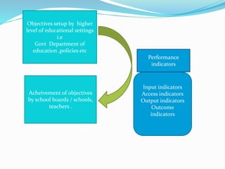 Performance
indicators
Objectives setup by higher
level of educational settings
i.e
Govt Department of
education ,policies etc
Acheivement of objectives
by school boards / schools,
teachers .
Input indicators
Access indicators
Output indicators
Outcome
indicators
 
