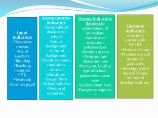 Input
indicators
•Resources
/means
•No. of
teachers
•Building
•Teaching
materials
•PTR
•Textbook
•Cost per pupil
Access /process
indicators
•Geographical
distance to
school
•Family
background
•Cultural
background
•Family economic
conditions
•Cost of
education-
fees,uniform
•School vehicles
•Vission of
school etc.
Outcome
indicators
•Learning
outcomes by
NCERT
•Attitude change
•Productivity and
income of
graduates
• development of
desired Values
•All round
development etc.
Output indicators
Related to
achievement of
immediate
objectives of
education
policies/class
•Enrolment rate
•Drop out rate
•Retention rate
•By region, locality,
type of school,
genderwise, caste
wise
•Achievement level
•Pass percentage etc.
•
 