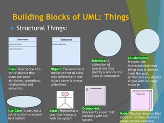 Building Blocks of UML: Things
 Structural Things:
Class: Description of a
set of objects that
share the same
attributes, operations,
relationships and
semantics
Object: The notation is
similar to that of class,
only difference is that
object name is always
underlined.
Interface: A
collection of
operations that
specify a service of a
class or component
Collaboration:
Presents the
interaction between
things that is done to
meet the goal,
symbolized as a dotted
ellipse with its name
inside it.
Use Case: It portrays a
set of actions executed
by a system.
Actor: Represents a
user that interacts
with the system.
Component:
Represents a user that
interacts with the
system.
Node: Physical resource that
exists in run time, typically
computational resource.
 