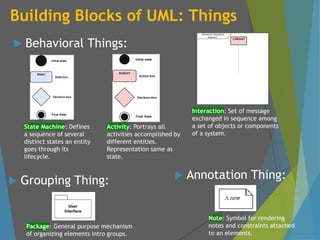 Building Blocks of UML: Things
 Behavioral Things:
State Machine: Defines
a sequence of several
distinct states an entity
goes through its
lifecycle.
Activity: Portrays all
activities accomplished by
different entities.
Representation same as
state.
Interaction: Set of message
exchanged in sequence among
a set of objects or components
of a system.
Package: General purpose mechanism
of organizing elements intro groups.
Note: Symbol for rendering
notes and constraints attached
to an elements.
 Grouping Thing:  Annotation Thing:
 