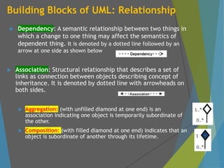 Building Blocks of UML: Relationship
 Dependency: A semantic relationship between two things in
which a change to one thing may affect the semantics of
dependent thing. It is denoted by a dotted line followed by an
arrow at one side as shown below
 Association: Structural relationship that describes a set of
links as connection between objects describing concept of
inheritance. It is denoted by dotted line with arrowheads on
both sides.
 Aggregation: (with unfilled diamond at one end) is an
association indicating one object is temporarily subordinate of
the other.
 Composition: (with filled diamond at one end) indicates that an
object is subordinate of another through its lifetime.
 